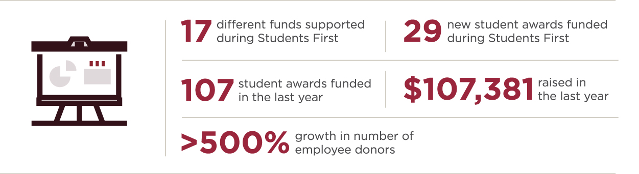 Infographic: 17 funds supported, 29 new student awards, 107 total awards funded, $107,381 raised in the last year, more than 500% growth in number of employee donors